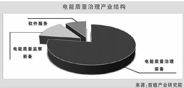 未来五年电能质量治理市场将每年超百亿增长